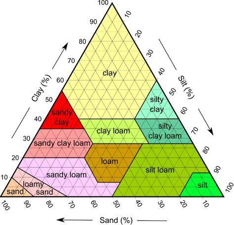 Soil Classification, Soil Texture, Soil Conditioner, Succulent Soil, Soil Testing, Soil Ph, Clay Soil, Soil Health, Soil Improvement