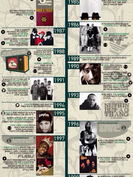 1985-2000 Timeline Hip Hop events. Hip Hop 90, Nerdy Look, Fashion History Timeline, History Of Hip Hop, Cuban Music, History Posters, Music Nerd, History Images, 90s Hip Hop