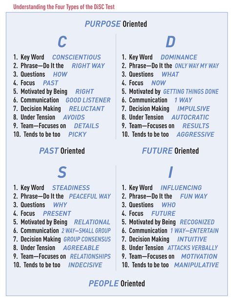 Disc personality chart | Who Are the Best Church Planters? Disc Personality Styles, Disc Personality Test, Characters Personality, Disc Personality, Disc Assessment, Disc Test, Personality Chart, Personality Assessment, Disc Style