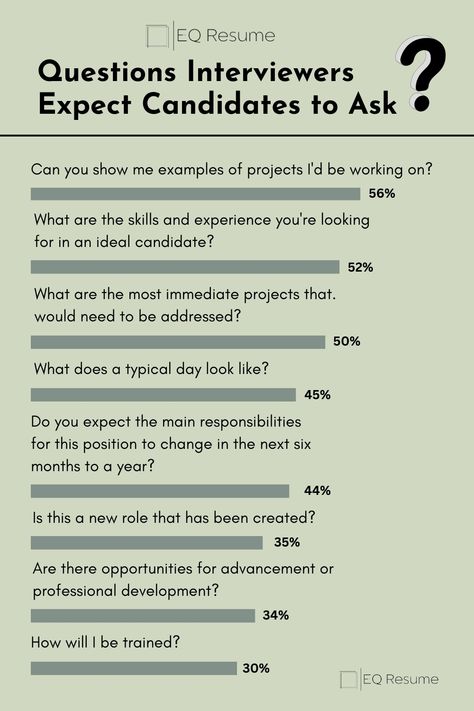 Prepare like a pro with EQ Resume! Discover the questions interviewers expect candidates to ask during interviews. Impress employers with your curiosity and insight. #interviewquestions #jobinterview #EQResume #careeradvice #jobsearch #interviewtips #interviewprep #jobhunt #careerdevelopment #interviewstrategy Questions To Ask Employer At Interview, Questions To Ask At The End Of Interview, Questions To Ask During A Job Interview, Questions To Ask In An Interview, Questions To Ask Interviewer, Interview Questions To Ask Employer, Job Interview Questions To Ask, Resume Questions, Internship Interview Questions