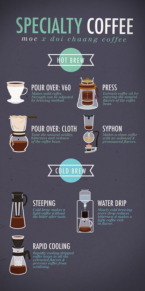 Ministry of Coffee | Mural & Infographic Menu Design on Behance Coffee Mural, Coffee Brewing Methods, Café Design, Coffee Facts, Coffee World, Coffee Barista, Coffee Business, Best Coffee Maker, Coffee Menu