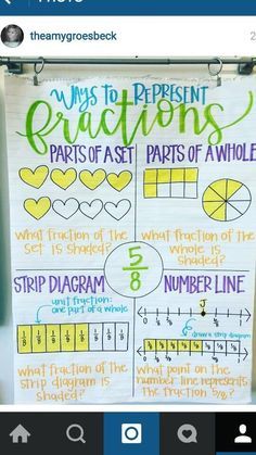 Matter Unit, 3rd Grade Fractions, Fraction Games, Teaching Fractions, Classroom Anchor Charts, Number Lines, Math Anchor Charts, Fourth Grade Math, Math Journals