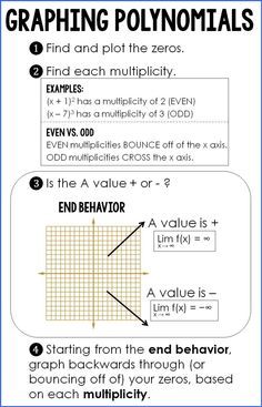 Graphing Polynomials in Algebra 2. Graphing Polynomial Functions, Polynomial Functions Notes, Algebra 2 Classroom, Polynomial Graph, Algebra Help, Polynomial Functions, Pre Calculus, College Math, College Algebra