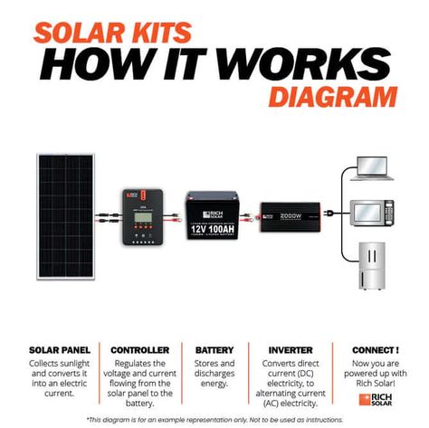 Note: Processing time can take between 1-3 business days. Delivery between 3-5 business days. Our 200W kit includes a high-efficiency 200W Monocrystalline panel with 9 busbars and a 20A MPPT controller. This kit can be paired with our 100AH 12V Lithium battery. For a quieter, more peaceful outdoor experience, go solar now and start powering your RV, boat, or trailer! Package Includes: 1 x 200 Watt Monocrystalline Solar Panel-Maximum Power(Pmax): 200W-Maximum Power Voltage(Vmp): 20.4V-Maximum Pow