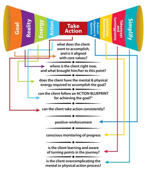 Coaching Model: G.R.E.A.T. A.C.T.S A Coaching Model Created by Christy Calbos (Small Business, Attorney, and Wellness Coaching, UNITED STATES) To Do Planner, Wellness Coaching, Life Coaching Tools, Instructional Coaching, Executive Coaching, Coaching Tools, Leadership Coaching, Change Management, Burn Out