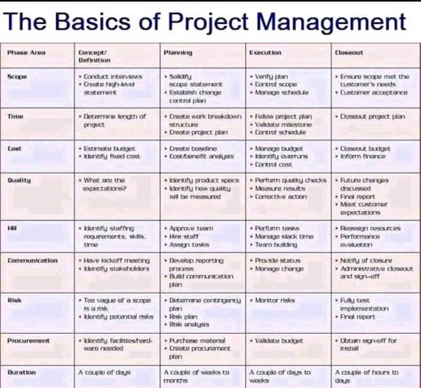 Capm Certification Project Management, Project Manager Aesthetic, Project Management Infographic, Pmp Exam, Project Management Professional, Agile Project Management, Project Management Templates, Successful Business Tips, Project Planning