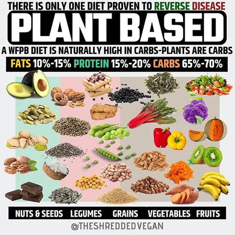 ▶️ WFPB Diet ▫️ I get a lot of questions about the fear of a high carb low-fat diet. If you eat a whole food plant based diet (the only diet proven to reverse disease) then you are going to have a diet naturally high in carbs and low in fat (unless you make a conscious effort to go Keto), there is no way around it, plants are carbs, apart from seeds, nuts and avocados which are mostly fat. ▫️ Do not fear a diet heavy in whole carbohydrates, all the evidence and research I have looked over, and a Whole Food Plant Based Diet, Wfpb Diet, Low Carb High Fat Diet, Whole Food Plant Based, Plant Based Whole Foods, Different Diets, Plant Based Lifestyle, Alkaline Diet, High Carb