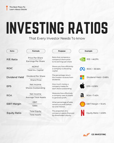 New to investing?
Focus on ROIC (Return on Invested Capital).
It measures how effectively a company generates profit from its investments.
A high ROIC (>10%) indicates strong value creation.
Check its historical trend for smarter investment decisions.
.
.
#nvidia #nvda #jensenhuang #artificialintelli #aapl #applestock #dividends #tsla #teslastock #dividendgrowthstocks #microsoft #billgates #dividendinvesting #investingeducation #stockstowatch Understanding Stocks Investing, Investing Infographic, Money Management Activities, Financial Literacy Lessons, Business Strategy Management, Investment Strategies, Stock Investing, Finance Lessons, Investment Company