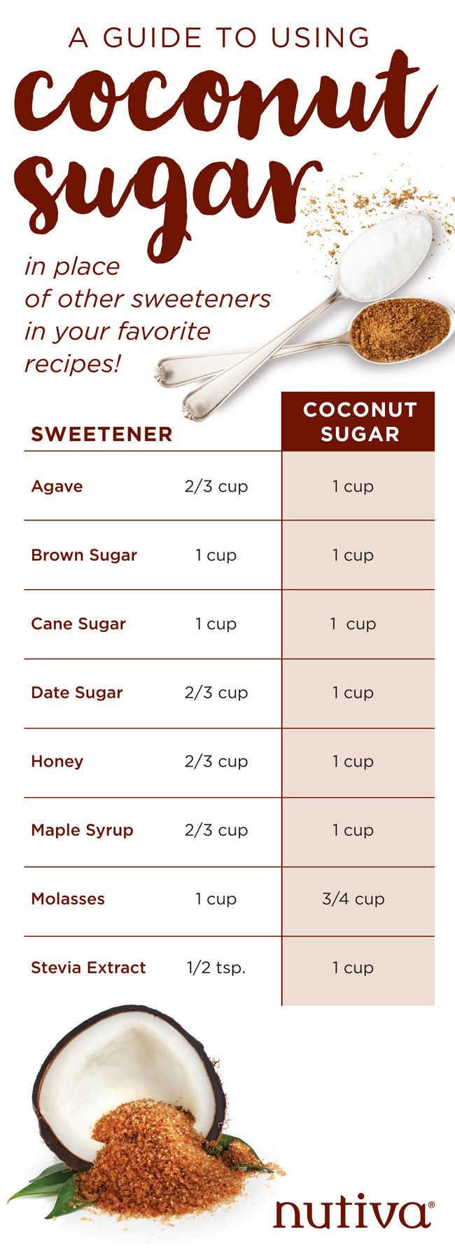 a recipe for coconut sugar is shown in this info sheet, which shows how to use it