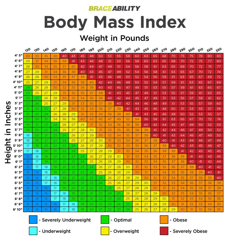 Calculating your BMI is a helpful way to find out how healthy you are. On your own BMI calculations involve a lot of math and can be difficult. Click here to have BraceAbility calculate your BMI for you! Weight Chart For Men, Body Fat Percentage Chart, Muscle Chart, Healthy Weight Charts, Ideal Weight Chart, Bmi Chart, Weight Charts For Women, Medical Tips, Shiva Sketch