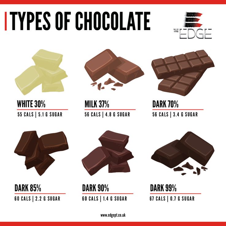 different types of chocolate are shown in this infographtion poster for the edge magazine