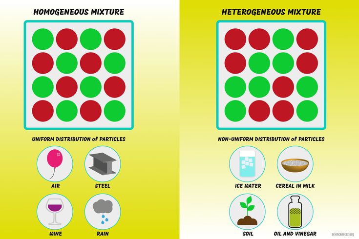 the differences between homo and hetoderous mixtures are shown in two separate screens