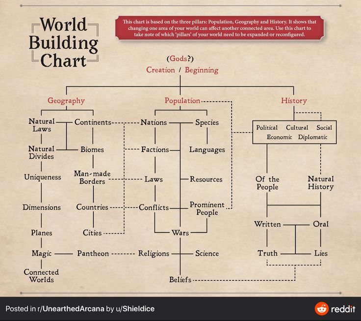 the world building chart is shown in red and white, as well as other words