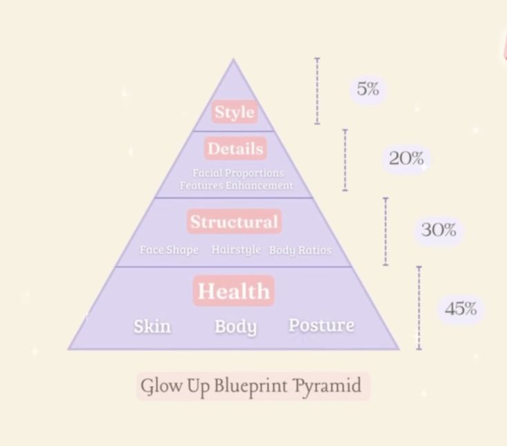 cred : dear peachie on yt Glow Up Blueprint Pyramid, Glow Up Blueprint, Glow Up Pyramid, Dear Peachie Elegant Makeup Archetype, Dear Peachie Natural Makeup, Dear Peachie Makeup Archetype, Beauty Pyramid, Dear Peachie Makeup, Natural Archetype