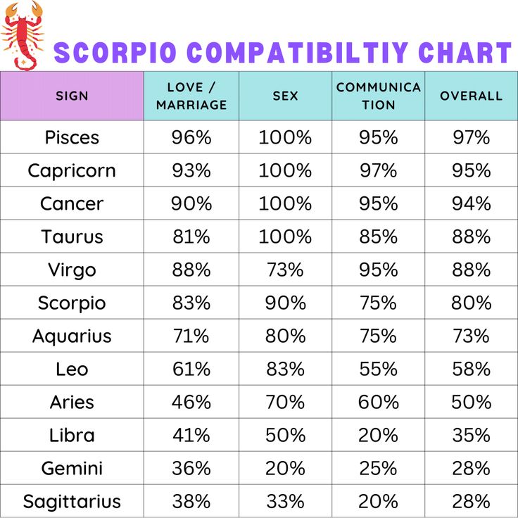 the zodiac chart for each zodiac sign