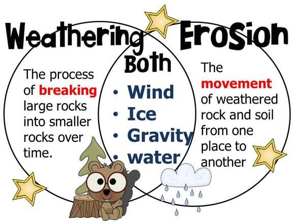 two circles with words describing weathering and the same thing in each one's circle