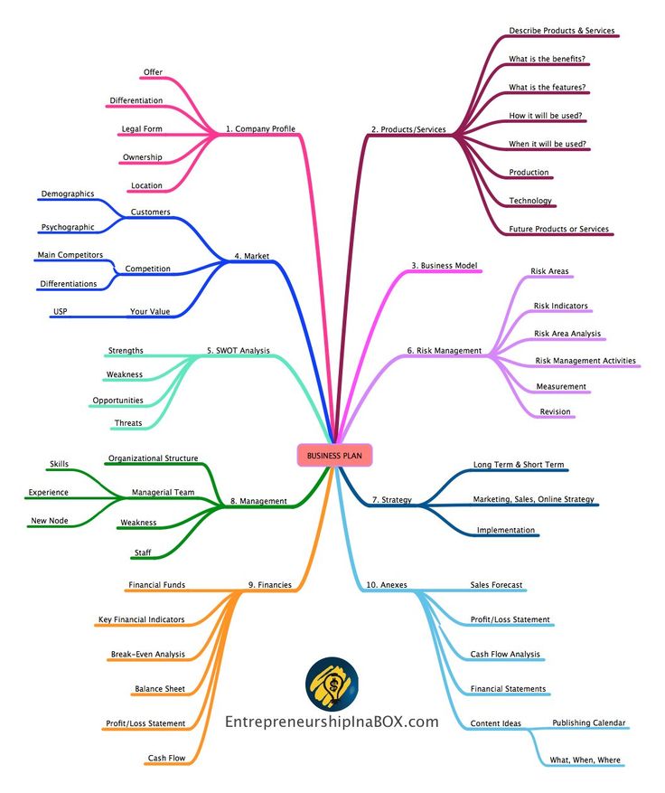 the mind map is shown with many different things to see and do in this image