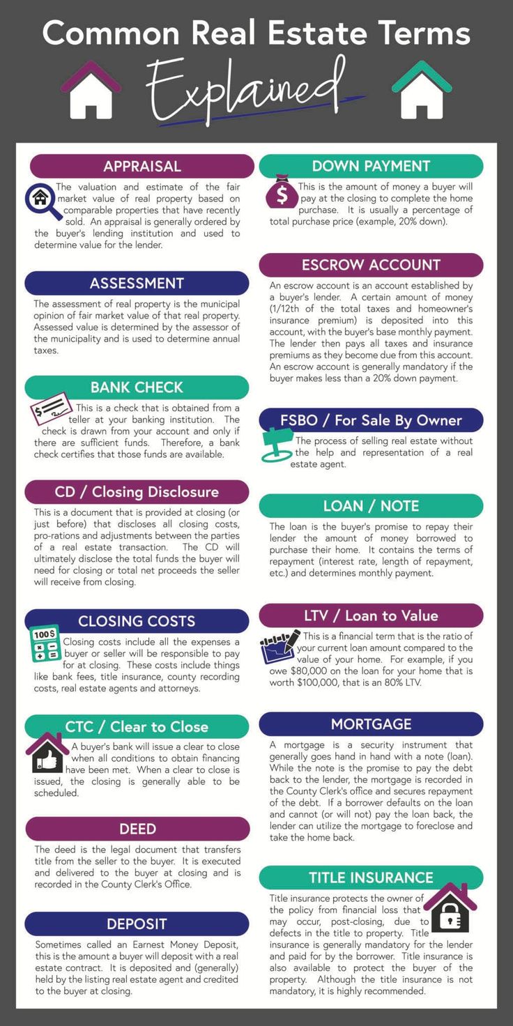 a poster with the words common real estate terms