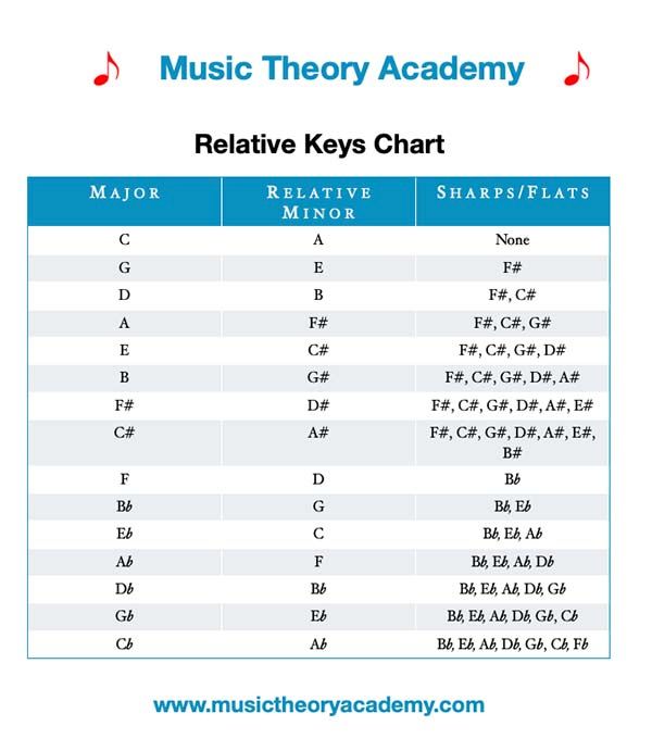 the chart for music theory academy