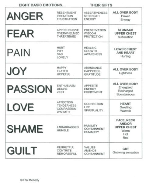 Feelings Chart For Adults, Basic Emotions, Emotions Wheel, Emotion Chart, Feelings Chart, Feelings Words, Emotional Awareness, Human Services, Feelings And Emotions