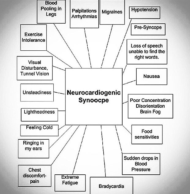 Neurocardiogenic syncope Neurocardiogenic Syncope, Ehlers Danlos Syndrome Hypermobility, Chronic Pain Awareness, Histamine Diet, Chest Discomfort, Dysautonomia Pots, Low Histamine Diet, Study Stuff, Low Histamine