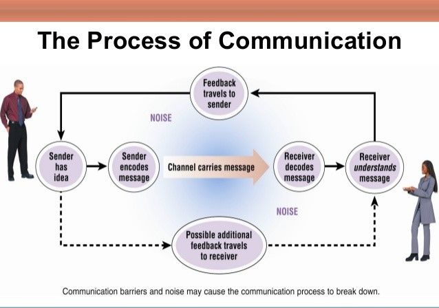 the process of communication is shown in this slide from a presentation on how to use it