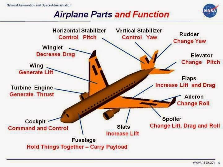 an airplane parts and function diagram