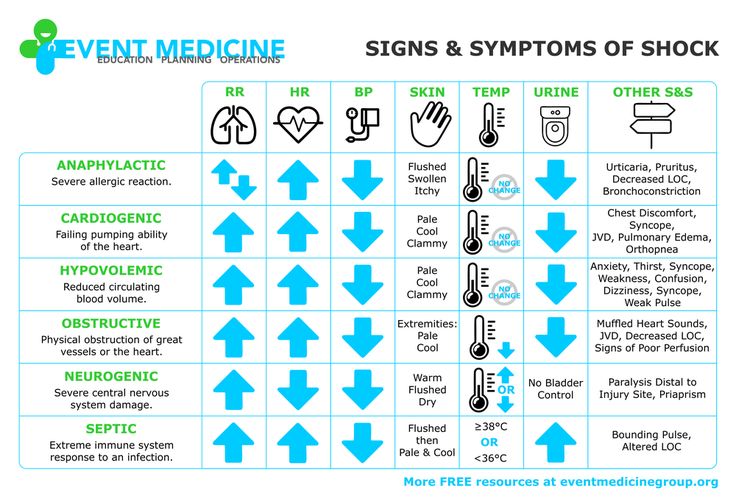 the signs and symbols of shock are shown in this chart, with arrows pointing to each other