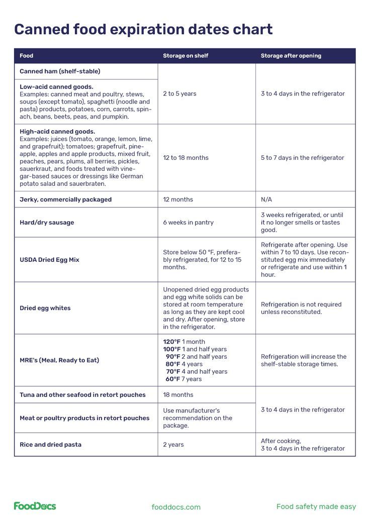 Canned Food Expiration Dates Chart Use By Date Food Chart, How Long Do Canned Foods Last, Expiration Dates Book, Cooking Temperature Chart Food Safety, Food Engineering, Expiration Date, Expiration Dates On Food, High Acid Foods, Safety Checklist