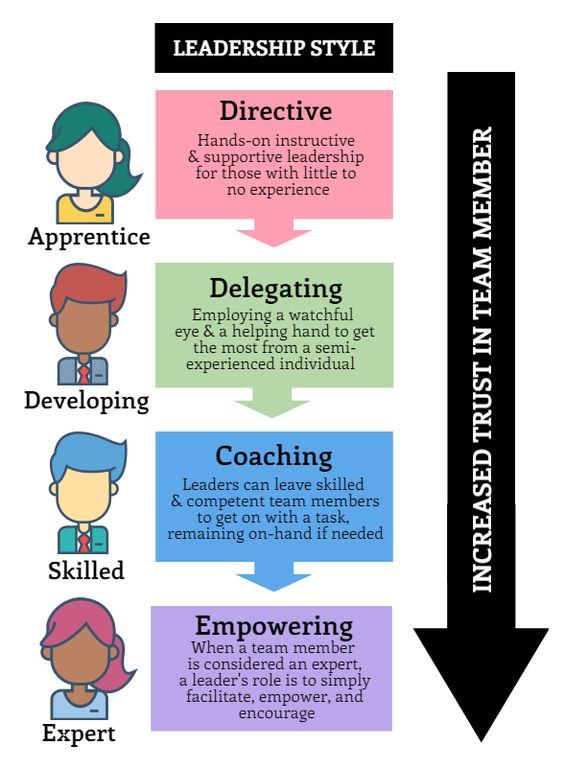 a diagram showing the different types of people's roles in an employee development process