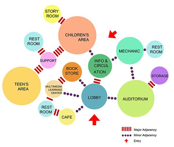 the diagram shows how children are able to use their library as an appliance