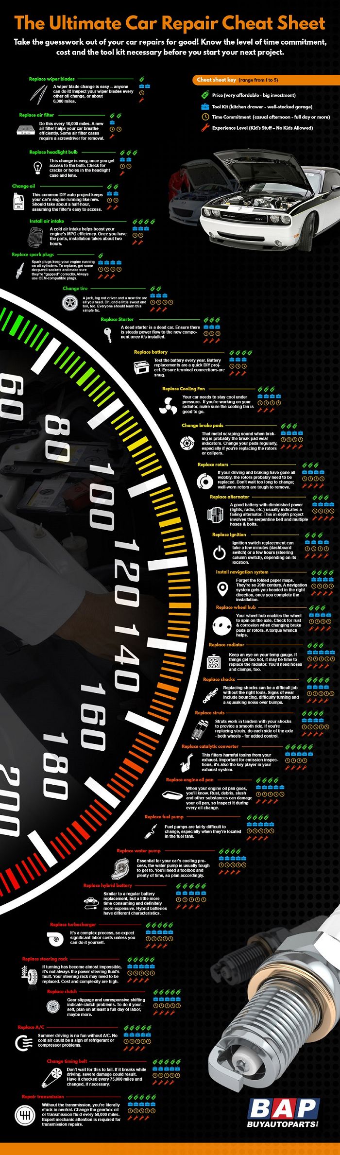 You might have to replace your wiper blades, install air intake or change timing bolt. This infographic teaches you all you need to know about car repair. E90 Bmw, Car Facts, Wallpaper Luxury, Car Care Tips, Car Fix, Automotive Mechanic, Driving Tips, Cars Vintage, Car Hacks