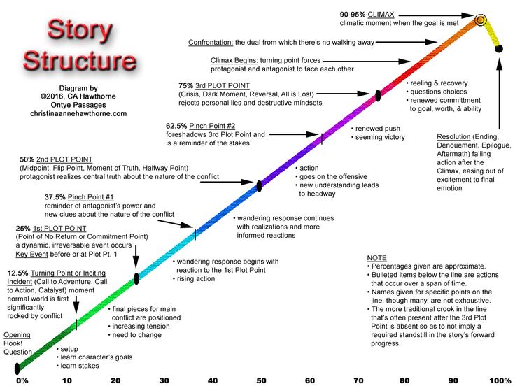 a line graph showing the story structure and its stages in which it is important to read