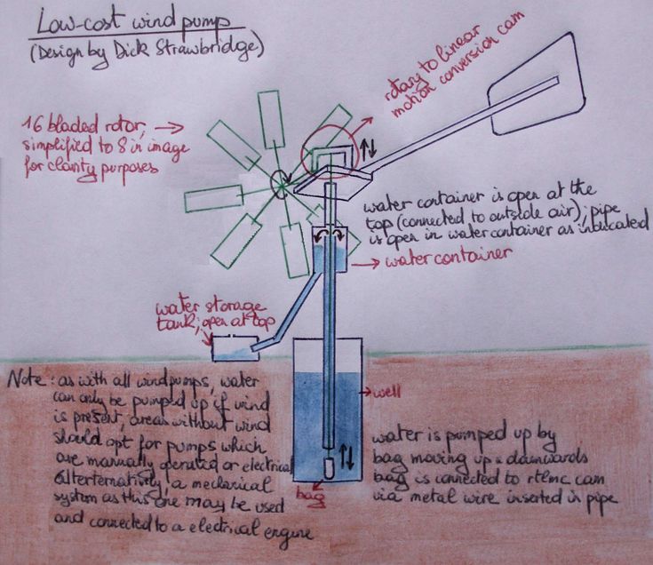 a drawing of a wind turbine with instructions on the outside and inside it's workings