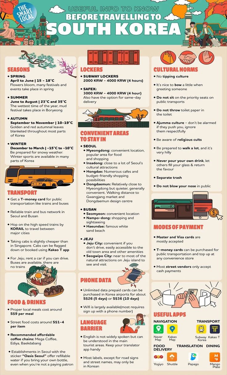 a poster with information about the different types of food and places to eat in south korea