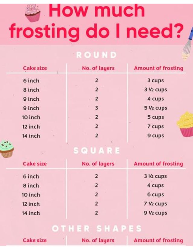 how much frosting do i need? cake size, cupcakes, and other shapes