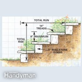 a diagram showing the steps that are going up and down to each other in an area