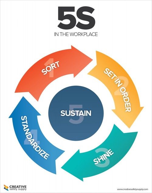 the 5s in the workplace diagram shows how to use it as an effective tool