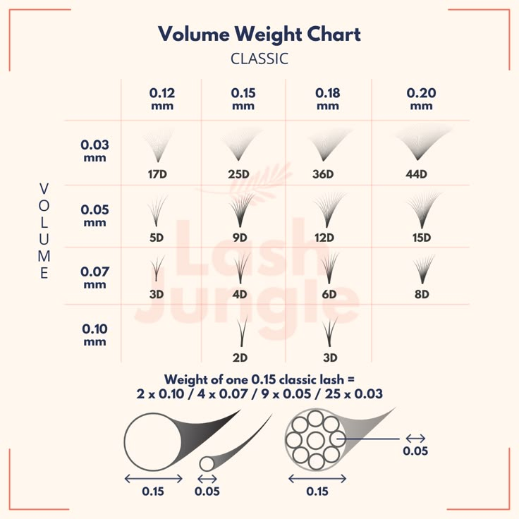 Volume Lash Extensions Mapping D Curl, Lash Extensions Diameter, Lash Weight Chart, Understanding Lash Mapping, 15mm Lash Extensions, Educational Lash Posts, Lash Artist Must Haves, Volume Lash Mapping D Curl, Things You Need As A Lash Tech