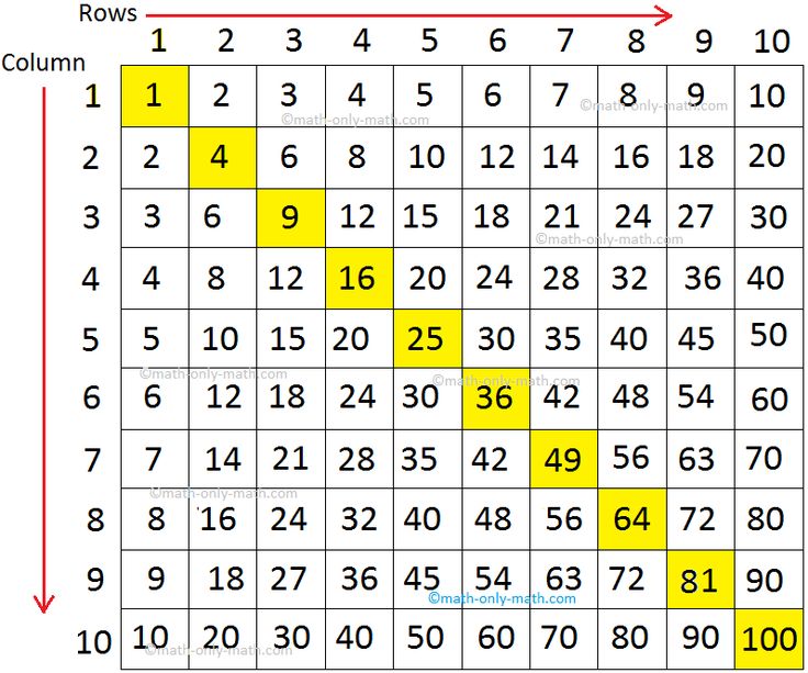 a table that has numbers on it and yellow squares in the bottom right hand corner