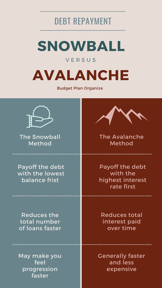 Snowball method or avalanche method to payoff loans. Snowball method is about paying off the lowest balance first while avalanche is about paying off the loans with the highest interest. Debt Payoff Methods, Debt Payoff Quotes, Loan Payoff Tracker, Debt Avalanche Method, Snowball Debt, Payoff Debt, Dave Ramsey Debt, Debt Snowball Calculator, Debt Payoff Tracker