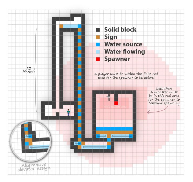 the diagram shows how to use different colors and shapes for water source, sewer and drainage systems