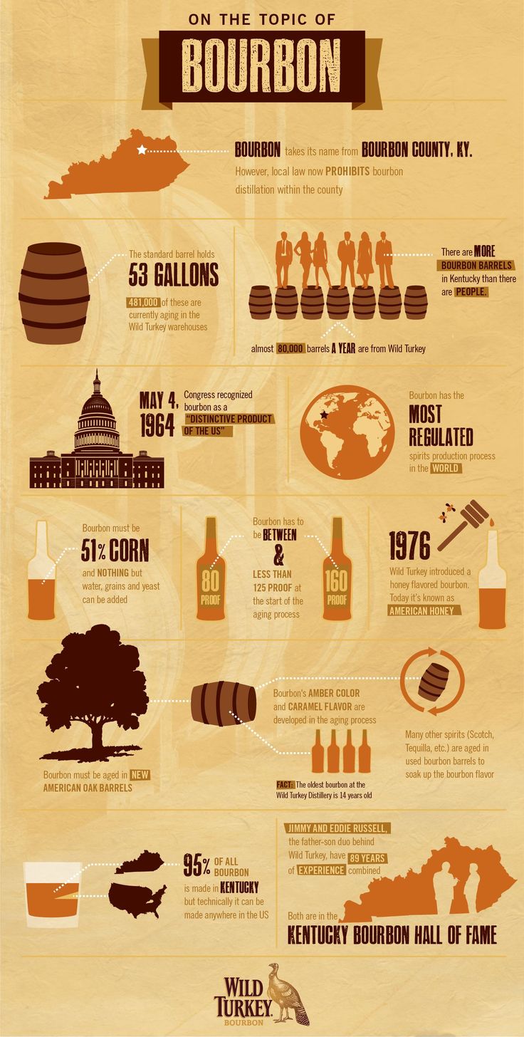 the history of bourbon info poster