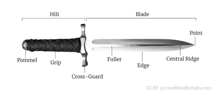 an image of a knife labeled in different parts on a white background with text below it