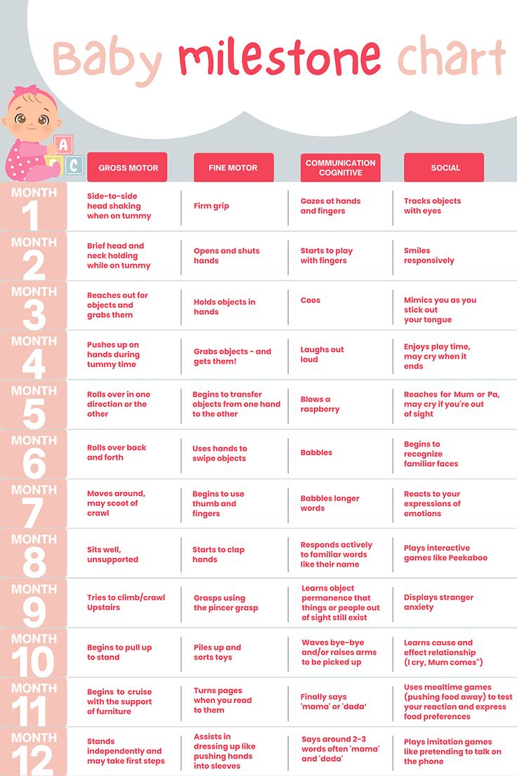 Baby Development Stages Tummy Time Milestones Chart, First Year With Baby, Baby Leap Chart, Learning Milestones By Age, Baby Cheat Sheets, 3 Months Milestones For Baby, Helpful Newborn Charts, Gross Motor Milestones Chart, First Year Milestones Baby