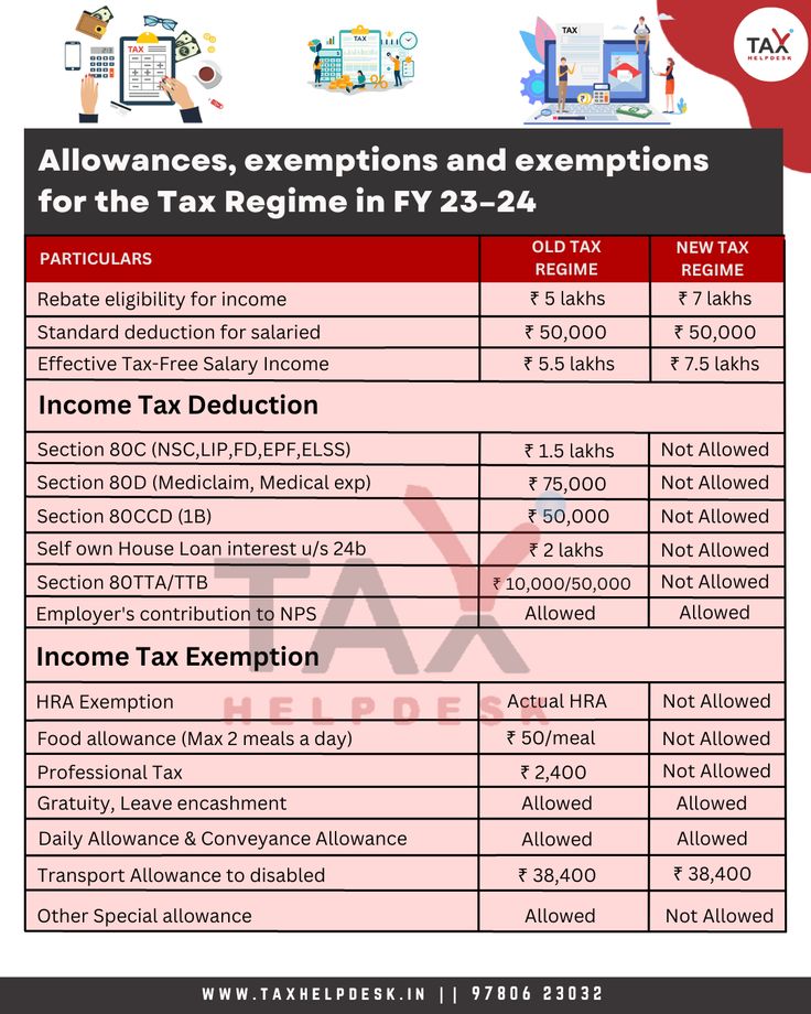 #tax #incometax #deductions #exemptions #oldregime #newregime #FY23-24 #rebate #gst #service #taxpreparer #fintech #investing #taxtips #incometax #investments #business #financialindependence #financialservices #taxhelpdesk Tax Filing, November Month, Sole Proprietorship, Tax Forms, Tax Services, Income Tax Return, Financial Problems, Filing Taxes, Tax Deductions