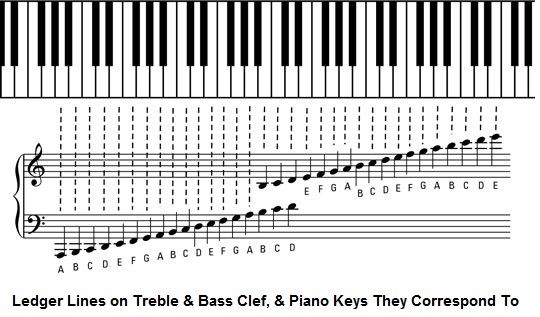 the piano keyboard is shown with notes and lines on it, as well as an image of