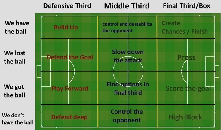 a soccer field with the words defensive third, final third and box in red on it