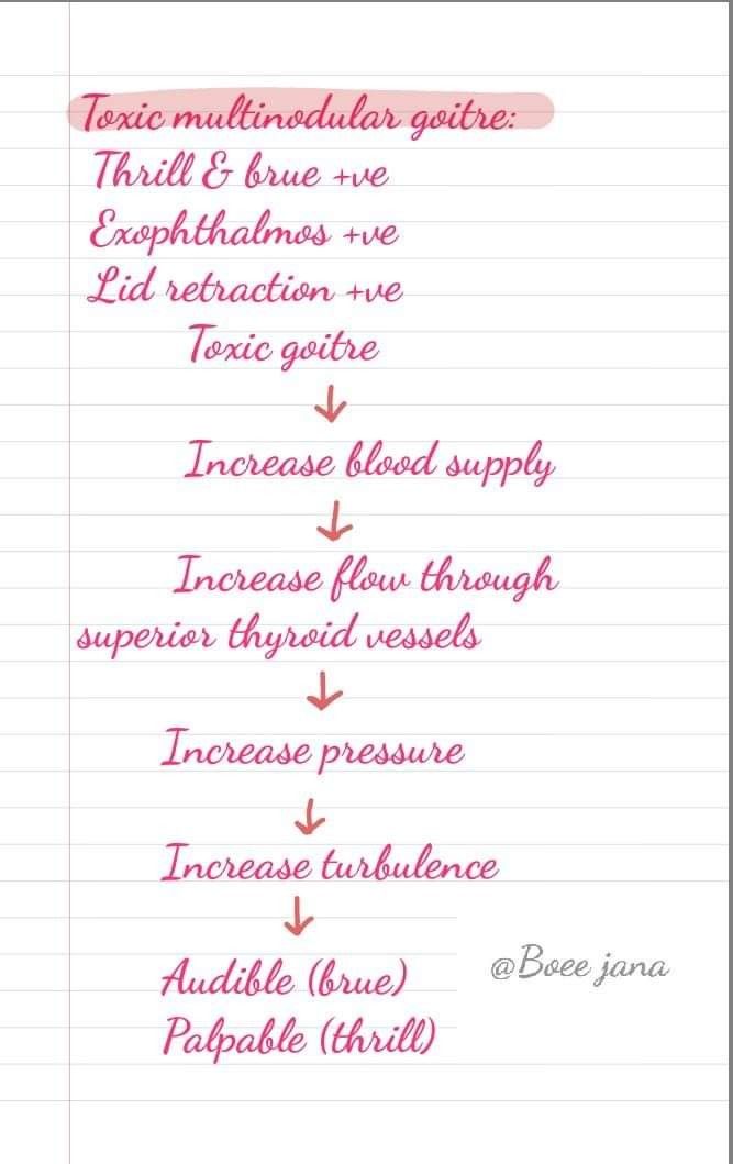 #toxicmultinodulargoitre #mbbs#medukate #medicos #boeejana #finalyear #guideline #thyroid #goitre #toxic#multinodular #goitre Med School, Pharmacology, Surgery, Bullet Journal