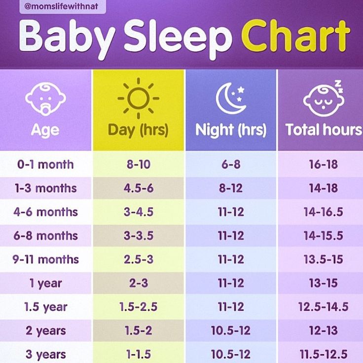 the baby sleep chart is shown in three different colors